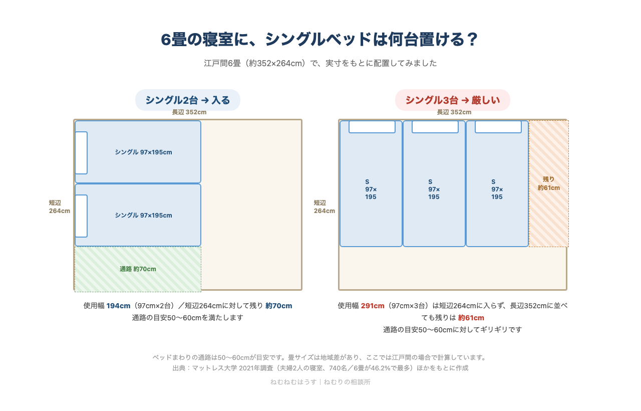 6畳の寝室にシングルベッドを置いた配置図