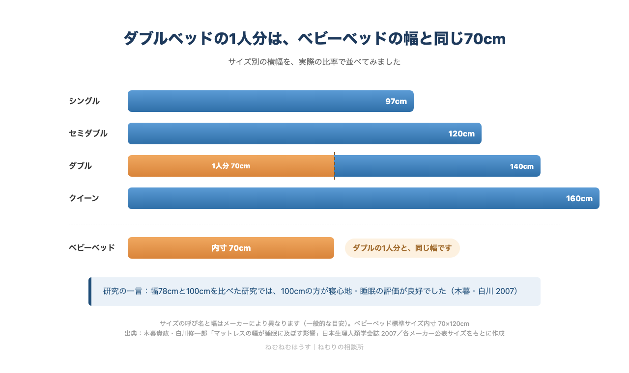 ダブルの1人分70cmはベビーベッドの幅と同じ