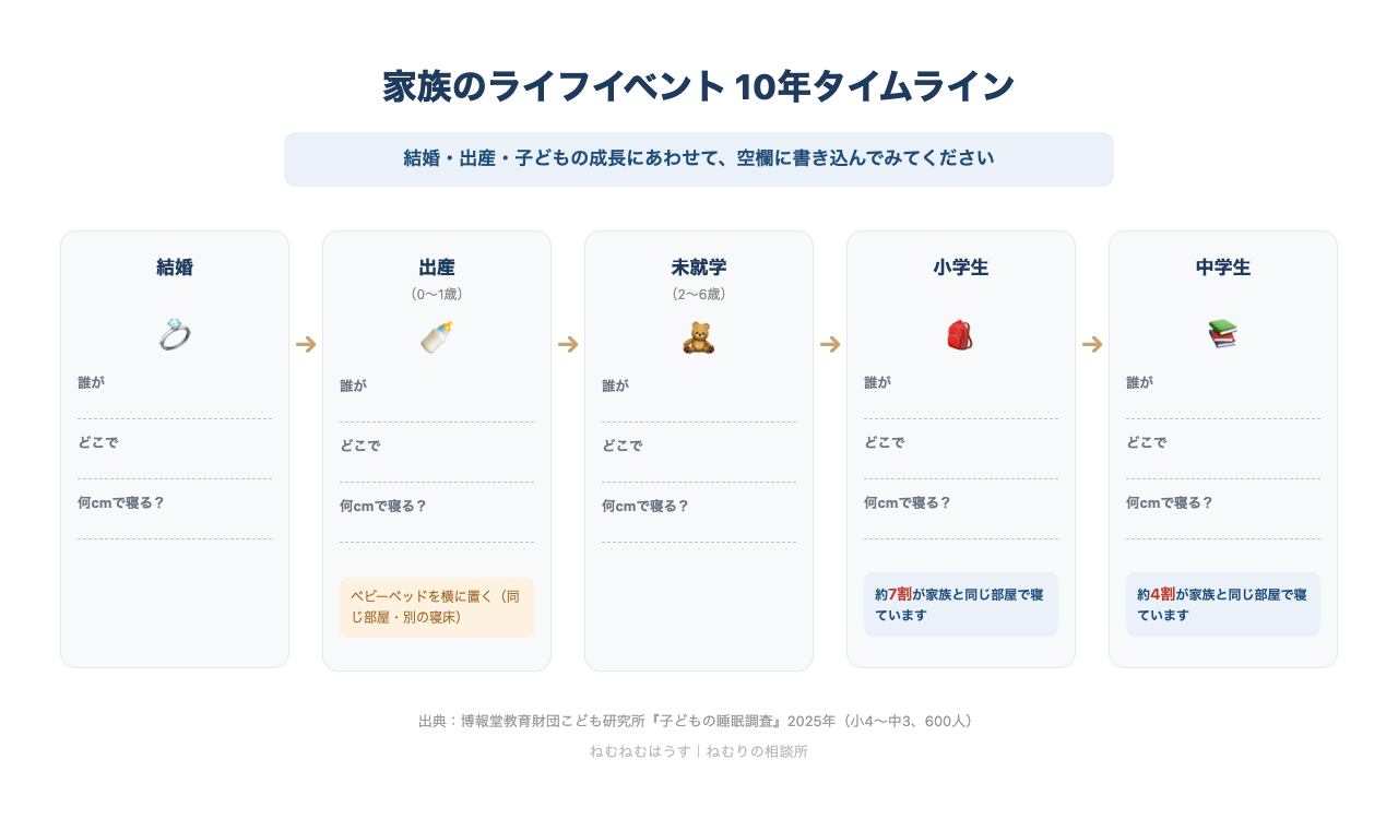 ライフイベント10年タイムライン
