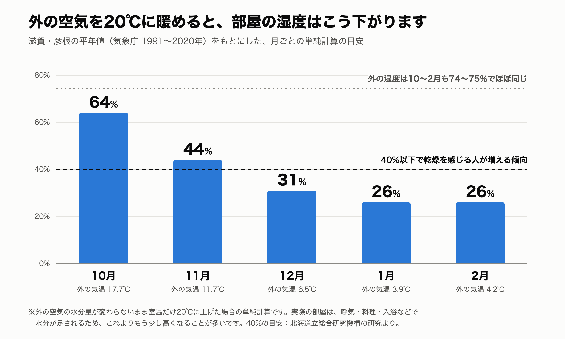 外の空気を20℃に暖めた場合の部屋の湿度（月別・単純計算の目安）