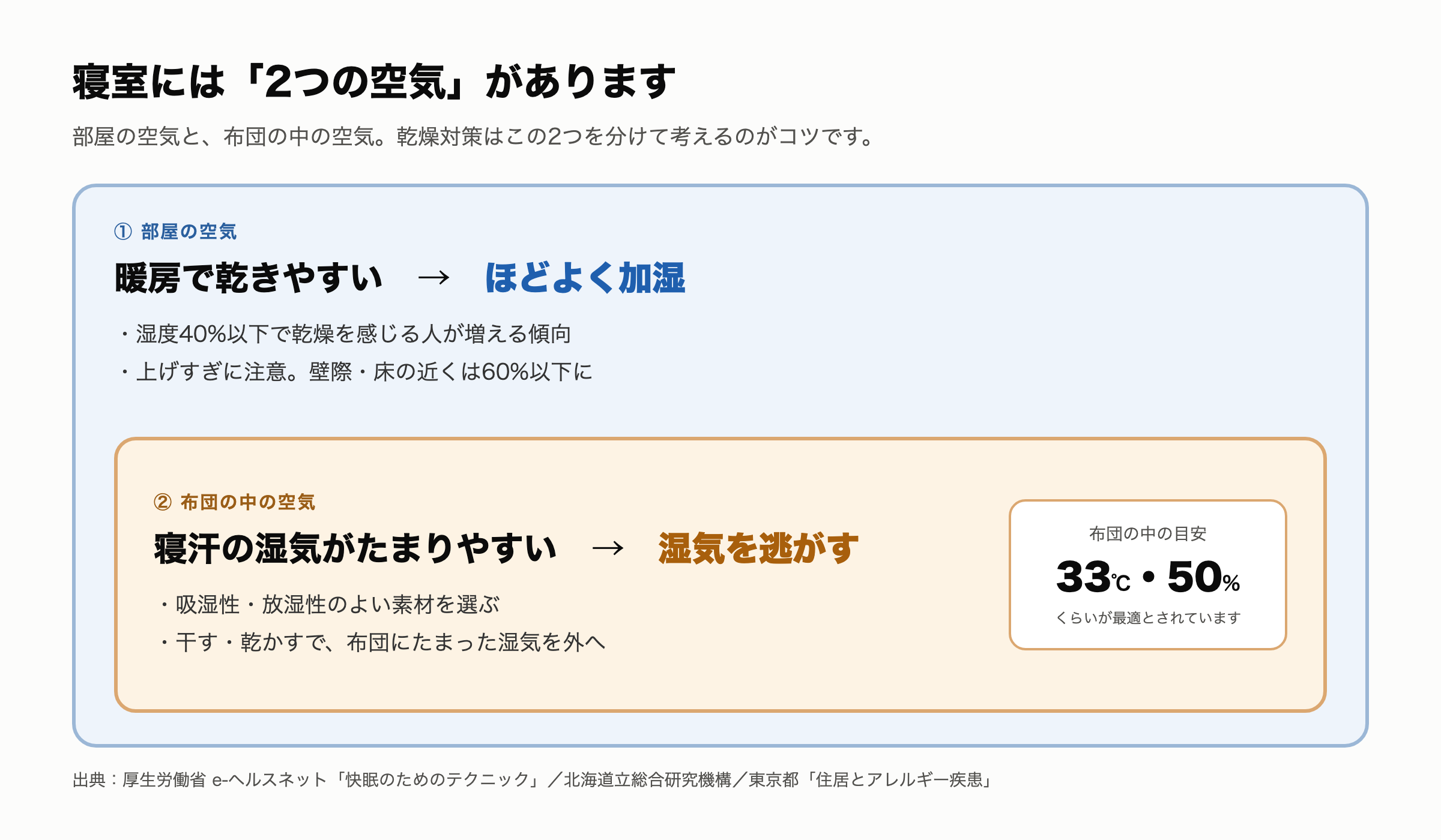 寝室には部屋の空気と布団の中の空気の2つがある（部屋はほどよく加湿・布団は湿気を逃がす）